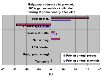 Figur 55. Forbrug af primær energi efter kilde. 2311 . Genanvendelse, udland.