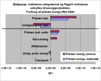 Figur 70. Forbrug af primær energi efter kilde. 216M. Reference