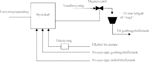 Figur 8. Principskitse spædevandstilførsel og tidsstyring. 