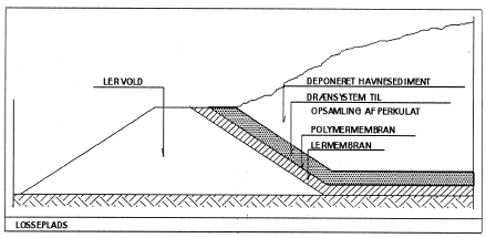 Fig.2.3.Deponering på kontrolleret losseplads. Miljøstyrelsen (2001 b)