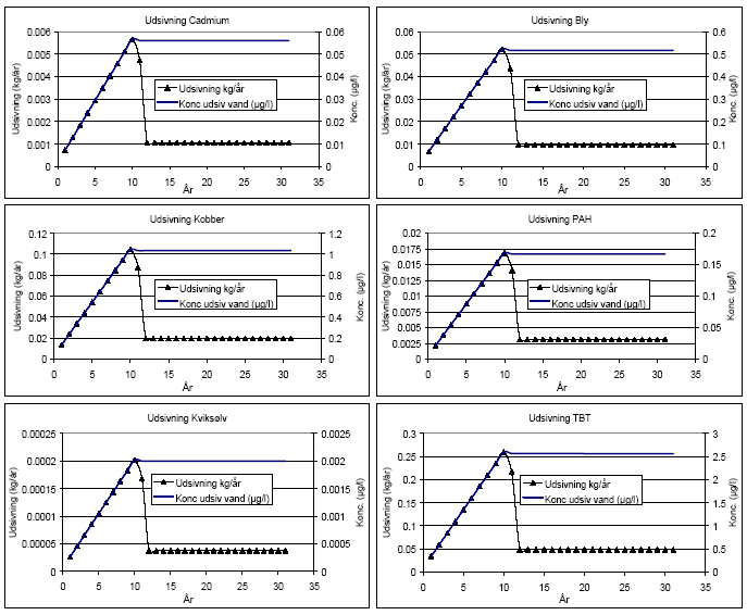 Figur 5.2. Koncentration i det udsivende vand fra depotet og udsivningen i kg/år for de seks stoffer
