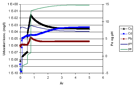 Figur 6.1. Koncentrationsændringer i porevandet som funktion af oxidering i forbindelse med gennemskylning med regnvand.