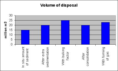 Fig. 2 Volumenforandringer i et vådt depot.