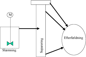 Figur 3.5.1 Grov principskitse af et behandlingsanlægs opbygning