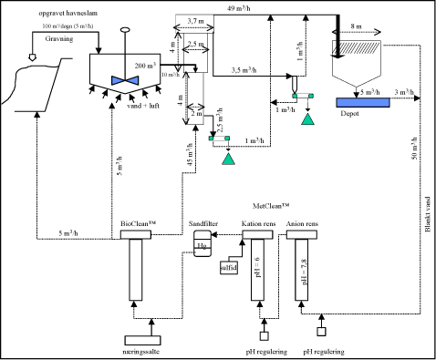 Figur 4.1.1 Samlet principielt procesdiagram. Detaljer som pumper, ventiler etc. er udeladt.