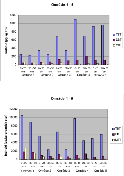 Figur 2. Fordeling af indhold af organotin-forbindelser i de fem delområder af spulefeltet ved Odense Havn. Angivet på basis af hhv. tørstof indhold (øverst) og organisk stof indhold (nederst).