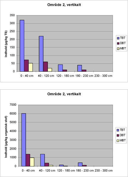 Figur 3. Fordeling af indhold af organotin-forbindelser i vertikale prøver fra delområde 2 i spulefeltet ved Odense Havn. Angivet på basis af hhv. tørstof indhold (øverst) og organisk stof indhold (nederst).