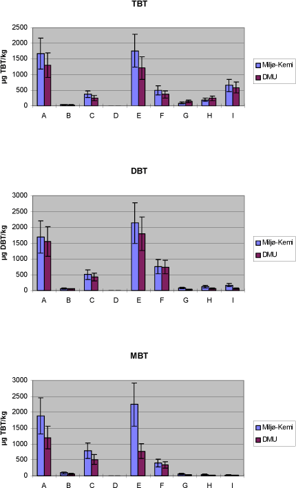 Figur 5. Grafisk illustration af resultater fra sammenlignende analyse for organotin-forbindelser i identiske prøver hos DMU og Miljø-Kemi.