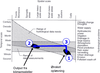 Figur 1 De nødvendige tre trin ved beskrivelse af klimarelaterede ændringer i ekstremregn til brug for analyse af afløbssystemer.