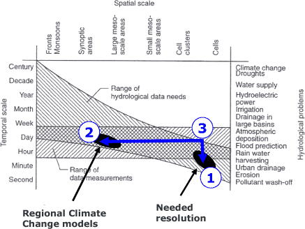 Figur 2 The steps needed in order to transform predicted changes in extreme precipitation from Regional Climate Change models to a resolution needed in urban drainage.