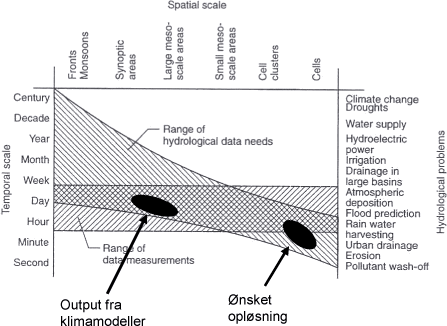 Figur 4 Temporal og spatial skala for forskellige typer af processer der er relevante i forbindelse med regnvejr. Området hvor klimamodeller producerer estimater af strukturen af nedbør er angivet i figuren sammen med den opløsning af data som er nødvendig for at kunne analysere påvirkningen på oversvømmelses- og forureningsproblematikken i byer. Figuren er taget fra Arnbjerg-Nielsen (1996).