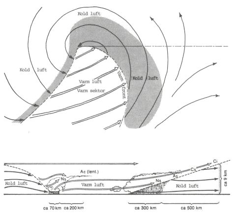 Figur 5 Strukturen af et vandrende lavtryk med fronter og skyformer. Figuren er fra Jensen et al (1984).