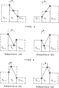 Figur 6 Visualisering af ændringen i fordelingsfunktion i løbet af en tidsenhed som funktion af "nabo-tidsenheder". Figuren er fra Ormsbee (1989).
