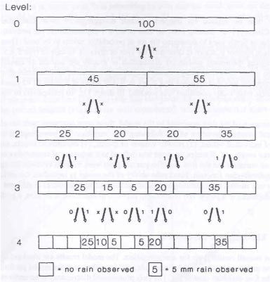 Figur 7 Principel struktur af kaskade-modellen fra Olsson og Berndtsson (1998). Hver kasse i niveau 4 svarer til 3,75 minutter, der så kan integreres til 5 minutters tidsskridt.