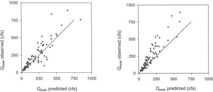 Figur 8 Skatterplot af maksimal afstrømning efter disaggregering som angivet i Burian og Durrans (2002) og efterfølgende simulering via en afstrømningsmodel for afløbssystemer på et hypotetisk opland på 200 hektar. Figuren til venstre er simuleret med neurale netværk mens figuren til højre er disaggregeret med en geometrisk på baggrund af en metode beskrevet i Ormsbee (1989). Det ses at de neurale netværk har en mindre tendens til at underestimere de væsentlige hændelser.