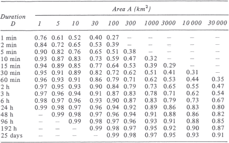 Tabel 2 Anbefalede ARF for Storbritannien, baseret på NERC 1975. Tabellen er fra Wilson (1990).