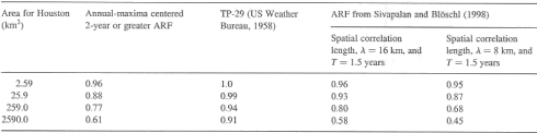 Tabel 3 Sammenligning af forskellige metoder til bestemmelse af ARF baseret på regnmålinger i hhv. USA, USA og Østrig. Adapteret fra Asquith og Famiglietti (2000).