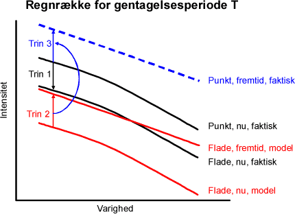 Figur 10 Skitse der illustrerer den metode der anvendes af Jørgensen og Johansen (2004). Som pilene illustrerer foregår beregningen for given varighed og gentagelsesperiode.