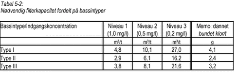 Klik på billedet for at se html-versionen af Tabel 5-2 Nødvendig filterkapacitet fordelt på bassintyper