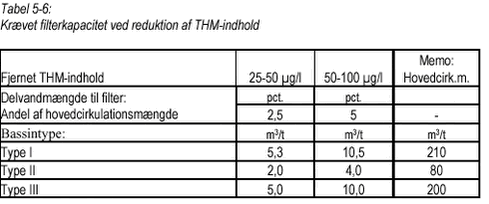 Klik på billedet for at se html-versionen af Tabel 5-6 Krævet filterkapacitet ved reduktion af THM-indhold