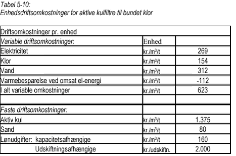Klik på billedet for at se html-versionen af Tabel 5-10 Enhedsdriftsomkostninger for aktive kulfiltre til bundet klor