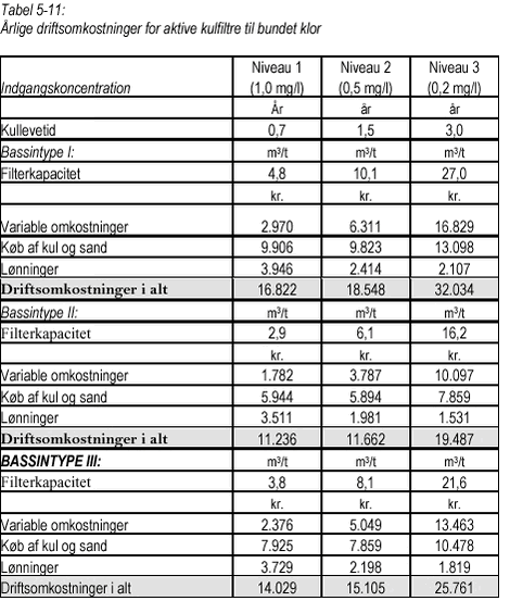 Klik på billedet for at se html-versionen af Tabel 5-11 Årlige driftsomkostninger for aktive kulfiltre til bundet klor