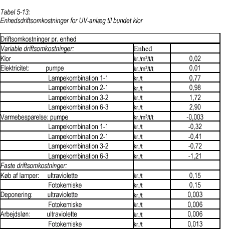 Klik på billedet for at se html-versionen af Tabel 5-13: Enhedsdriftsomkostninger for UV-anlæg til bundet klor