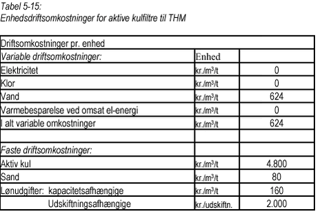 Klik på billedet for at se html-versionen af Tabel 5-15 Enhedsdriftsomkostninger for aktive kulfiltre til THM