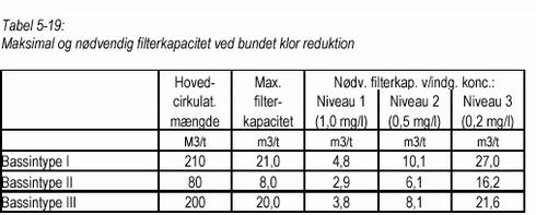 Klik på billedet for at se html-versionen af Tabel 5-19: Maksimal og nødvendig filterkapacitet ved bundet klor reduktion