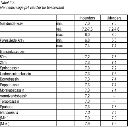 Klik på billedet for at se html-versionen af Tabel 6-2 Gennemsnitlige pH-værdier for bassinvand