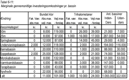 Klik på billedet for at se html-versionen af Tabel 6-11 Marginale gennemsnitlige investeringsomkostninger pr. bassin