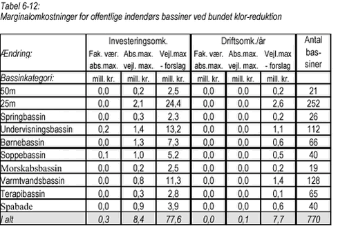 Klik på billedet for at se html-versionen af Tabel 6-12 Marginalomkostninger for offentlige indendørs bassiner ved bundet klor-reduktion