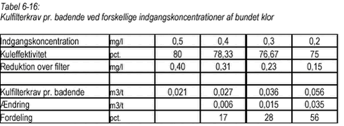 Klik på billedet for at se html-versionen af Tabel 6-16 Kulfilterkrav pr. badende ved forskellige indgangskoncentrationer af bundet klor
