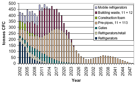 Figure 0.1 Trend in the amount of CFC in waste in the period 2002-2048. Variable life of refrigerators, gates and pre-pipes have been used as stated in sections 5.1.1, 5.1.5 and 5.1.7. For other product ranges, fixed life has been used. The half-life period for CFC-11 is fixed at 300 years, assuming that all district heating pipes are dug up.