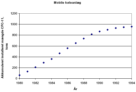 Figur 2.5 Den akkumulerede installerede mængde CFC-11 fra isoleringsskum i mobile anlæg
