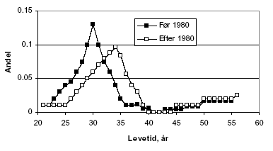 Figur 2.6. Levetidsfordelingen for præ-rør produceret før og efter 1980. Kilde: /37/.