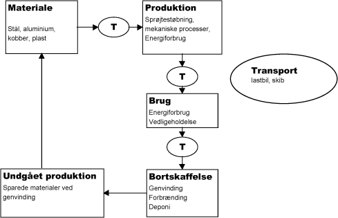 Figur B5.9: Flowsheet-diagram af livsforløbet
