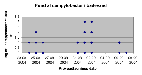 Figur 2: Indhold af campylobacter i badevand.