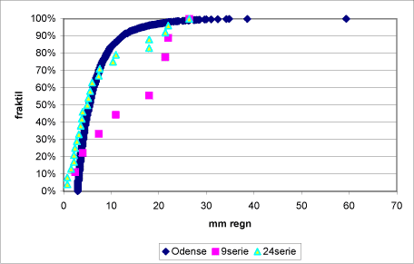 Figur 2: Sammenligning af regndybder i regnserie til miljøfremmede stoffer, NPO prøver og Odense regnserien (33års regn > 3mm).