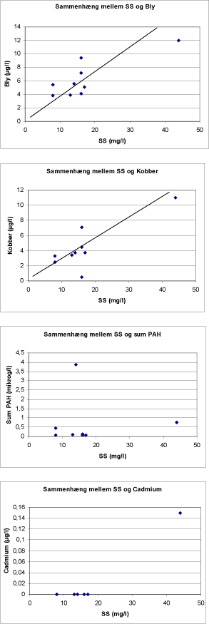 Figur 3 :Sammenhæng mellem indhold af suspenderet stof og bly, kobber, cadmium og sum PAH'er.