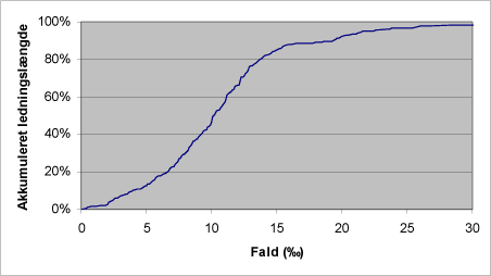 Figur 1a: Akkumuleret ledningslængde som en funktion af faldet.