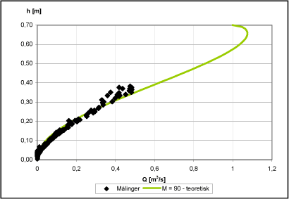 Figur 2a: Q-H relation for afstrømningshændelser i 2002 og 2003 og teoretisk rørberegning ved et manningtal lig 90 - Sulsted.