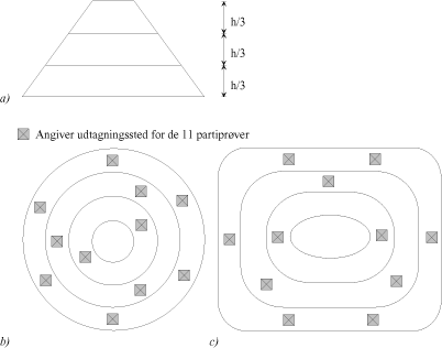 Figur 2.1 Skitse af placering af udtagningssteder for partiprøverne. a) Lagerbunke set fra siden. b og c) Lagerbunke set oven fra, cirkulært hhv. aflangt grundplan