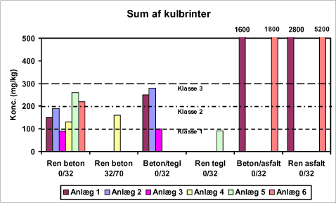 Figur 4.4 Samlet faststofindhold af kulbrinter i prøverne opdelt efter affaldstype. De stiplede linier angiver grænseværdierne for jord af klasse 1, 2 og 3 fra Sjællandsvejledningen (2001).