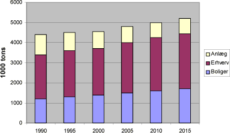 Figur 5.1 Potentielle affaldsmængder på landsplan i perioden 1990 til 2015 ekskl. jord og asfalt [Miljøstyrelsen, PROBA, 1990]