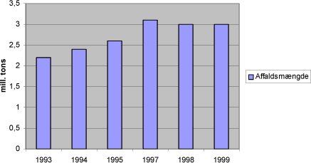 Figur 5.2 Grafisk fremstilling af mængder bygge- og anlægsaffald 1993 – 1999, jf ISAG og Affaldsstatistik 1999.
