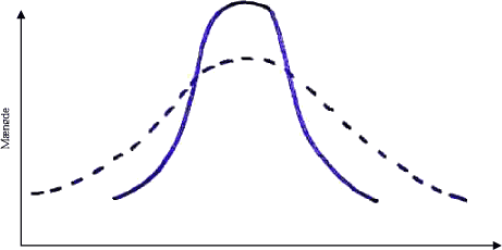 Figur 5.5 Principskitse visende den idealiserede outputkurve (fuldt optrukne kurve) baseret på den forventelige gennemsnitlig levetid samt den i praksis forventede outputkurve (stiplede kurve), hvor der er taget hensyn til spredningen på den faktiske levetid.