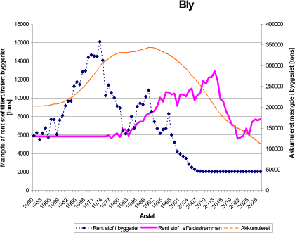 Figur 6.1 Prognosekurver for til- og fraførte mængder af bly i byggeriet fra 1950 til 2015