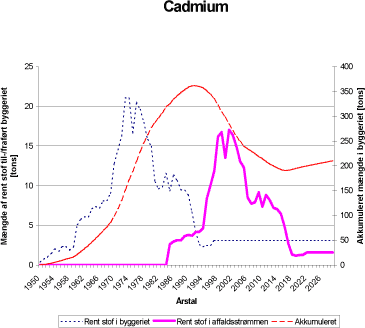 Figur 6.2 Prognosekurver for til- og fraførte mængder cadium i byggeriet fra 1950 til 2015.