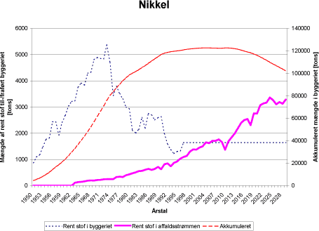 Figur 6.4 Prognosekurver for til- og fraførte mængder af nikkel i byggeriet fra 1950 til 2025.